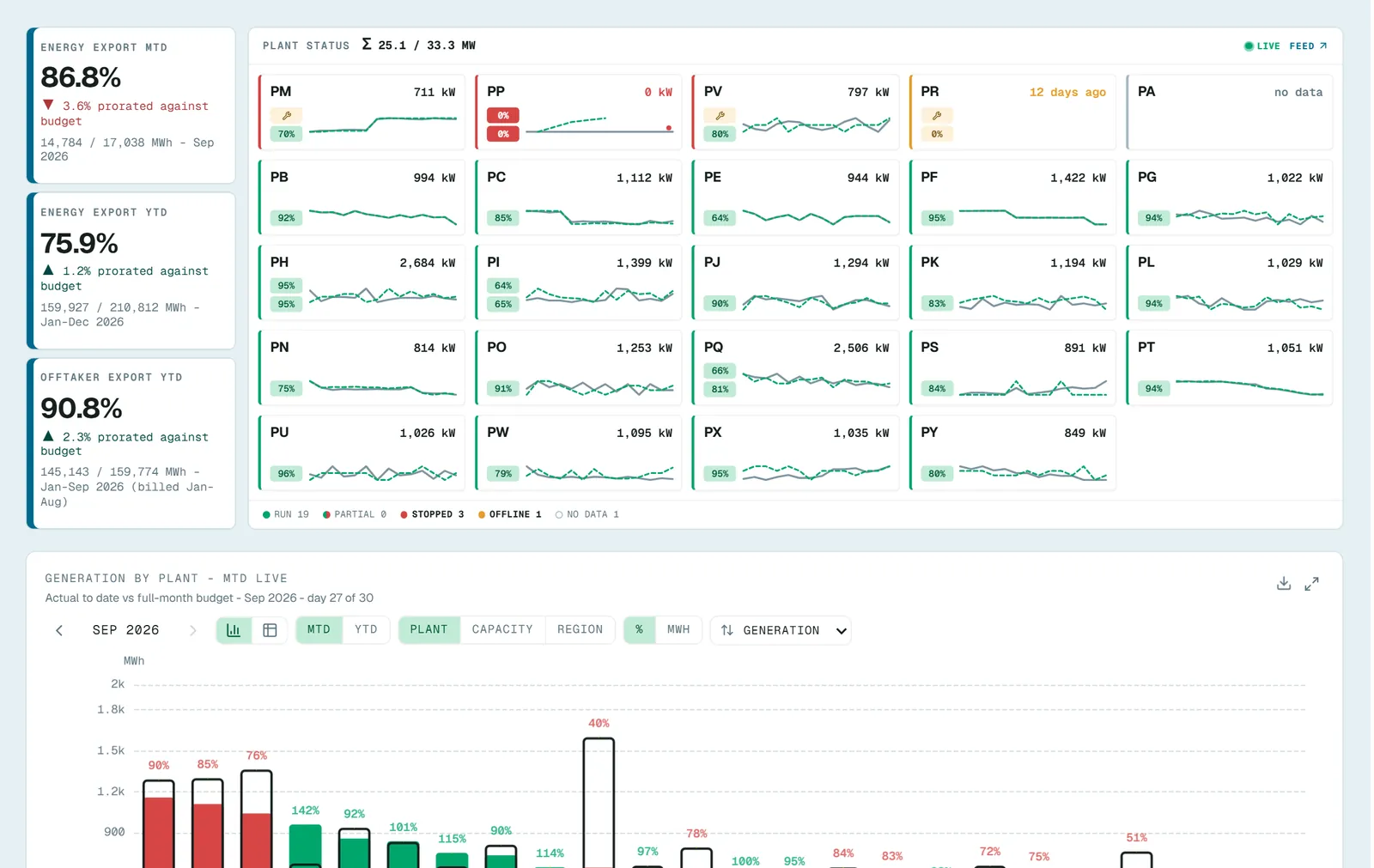 The fleet dashboard: plant status grid and generation against budget, plant names masked