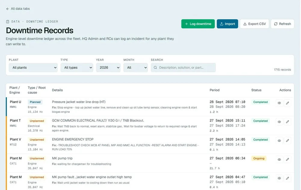 Downtime ledger screen, names masked