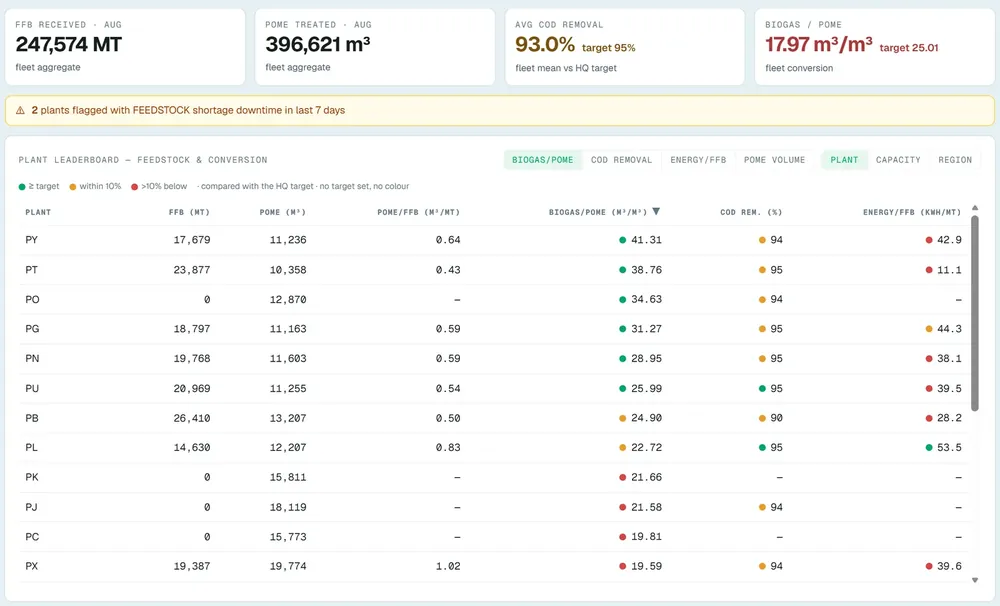 Feedstock conversion screen, names masked