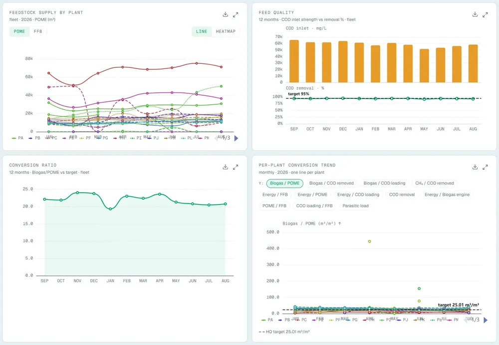 Feedstock trends screen, names masked