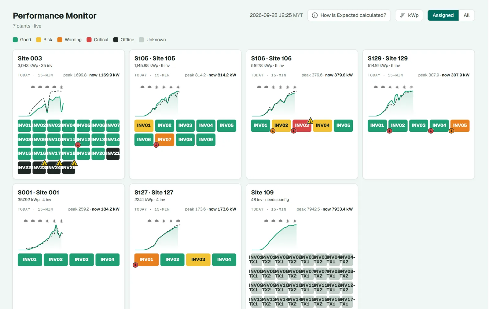 Performance monitor: live output against expected per site, one tile per inverter, site names masked
