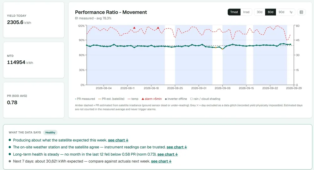 Performance ratio over time screen, names masked